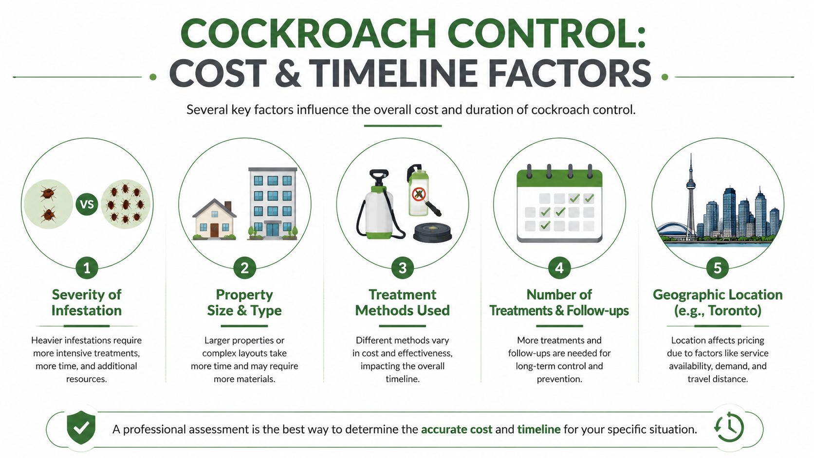 An infographic showing five key factors influencing the cost and timeline of professional cockroach control services.