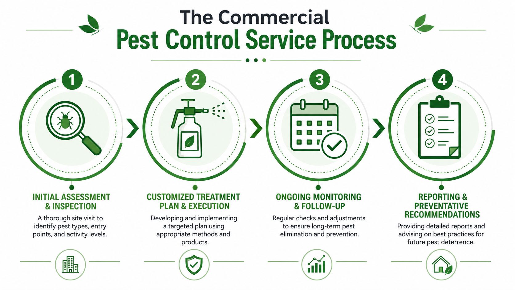 Commercial Pest Control Toronto: Protect Your Business 2026 1 A four-step infographic showing the commercial pest control service process from inspection to preventative reporting.