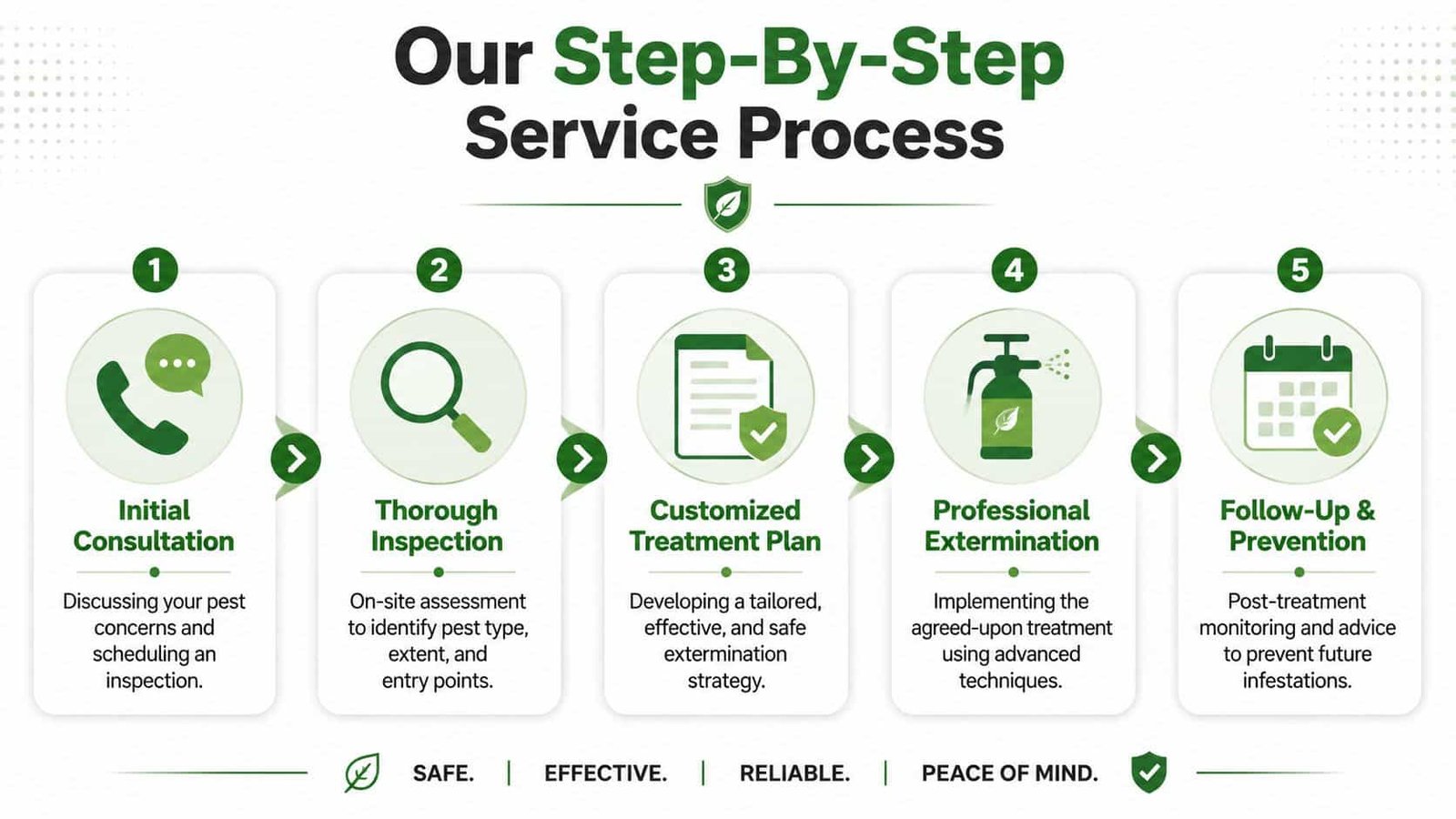 A five-step infographic showing a professional pest control service process for homes and businesses.