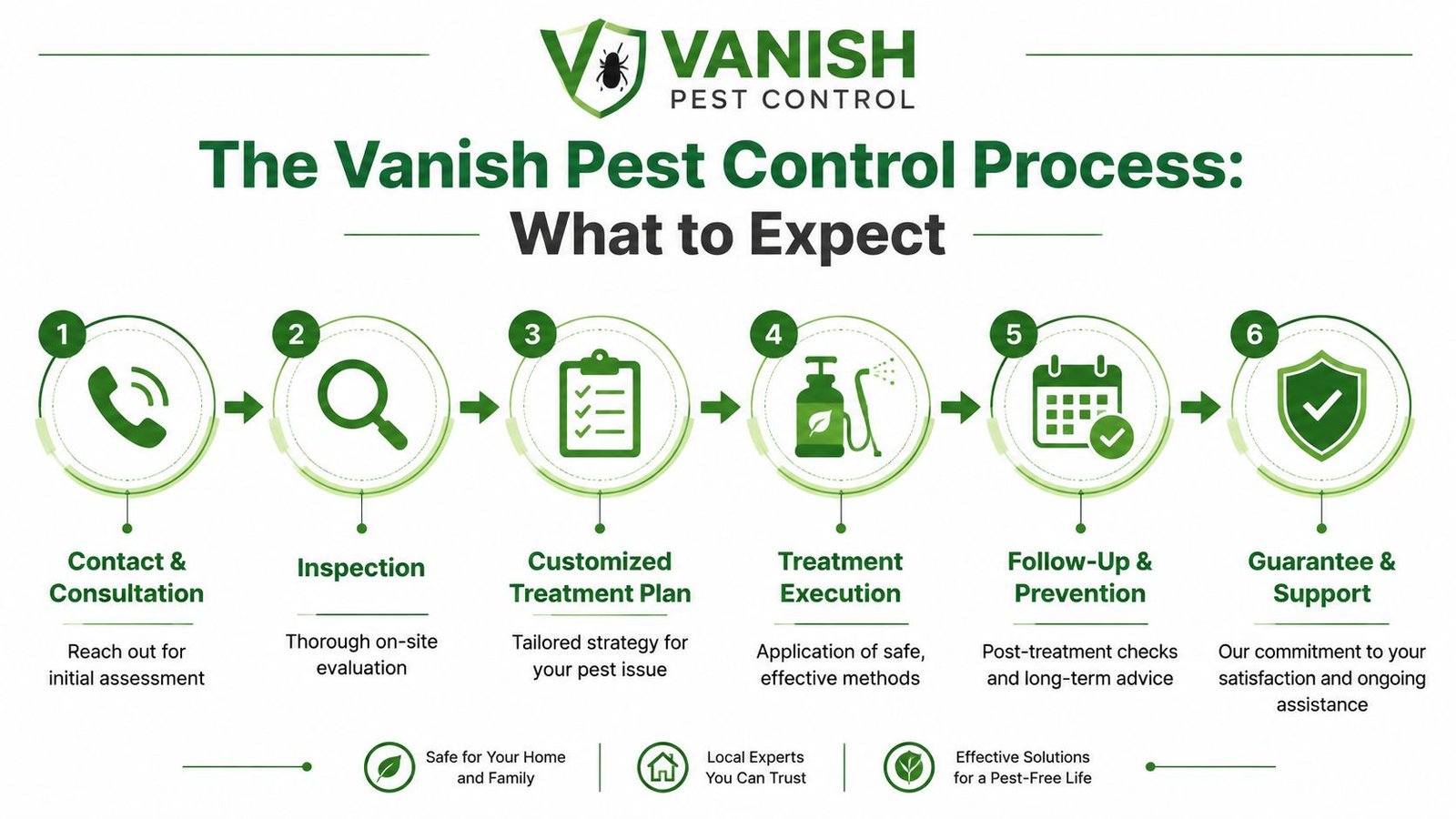 A six-step infographic detailing the Vanish Pest Control process from initial consultation to service guarantee and support.