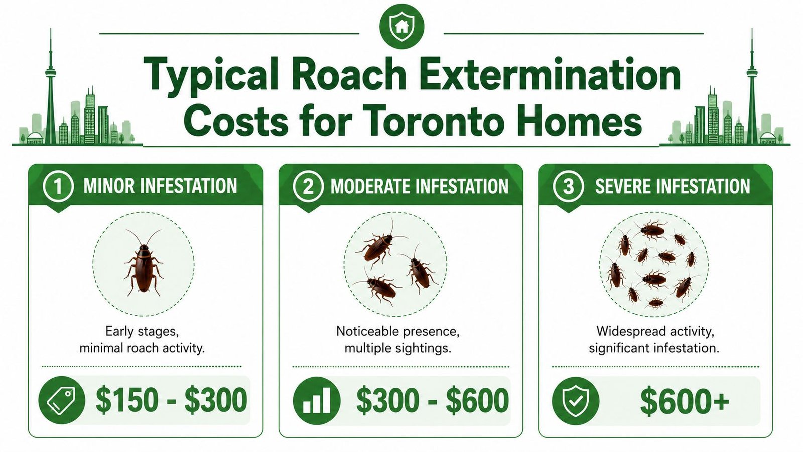 An infographic showing typical roach extermination cost ranges for homes based on the level of infestation.