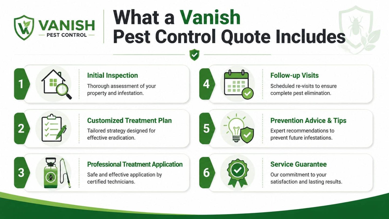 A visual guide outlining the six steps included in a professional Vanish Pest Control service quote.