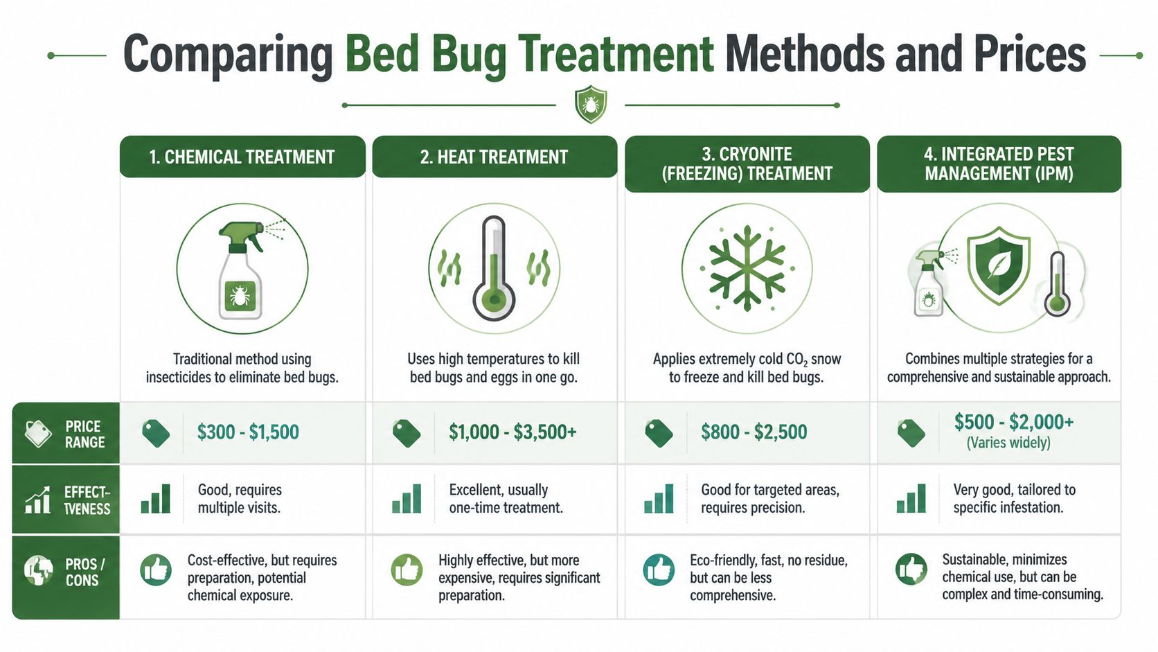 Bed Bug Treatment Price: A Toronto & GTA Cost Guide 2026 3 A comparison chart outlining four common bed bug treatment methods, including their respective price ranges, effectiveness, and pros and cons.