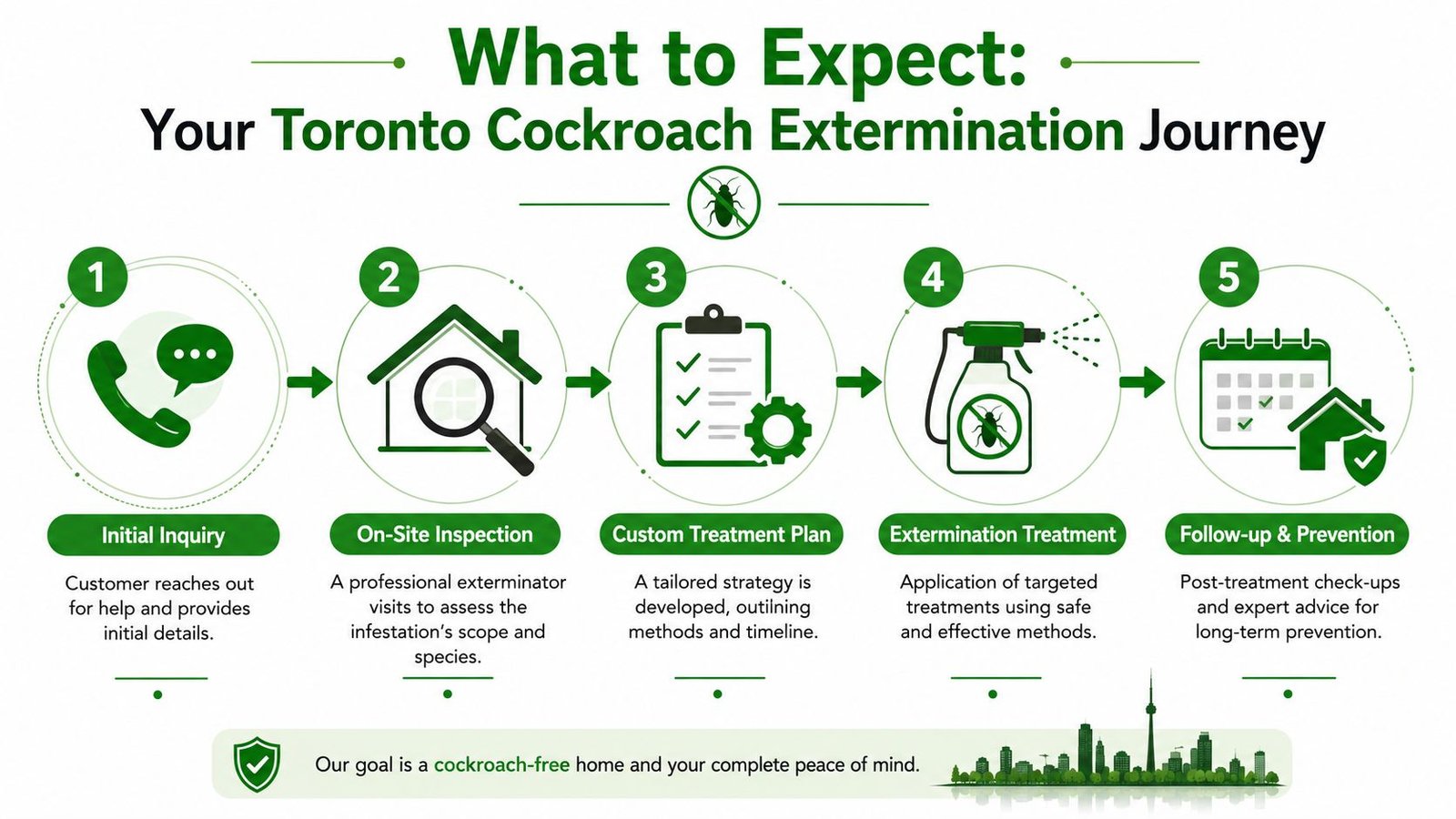 Cockroach Extermination Toronto: 2026 Expert Guide 2 A five-step infographic showing the professional cockroach extermination process in Toronto for homeowners.