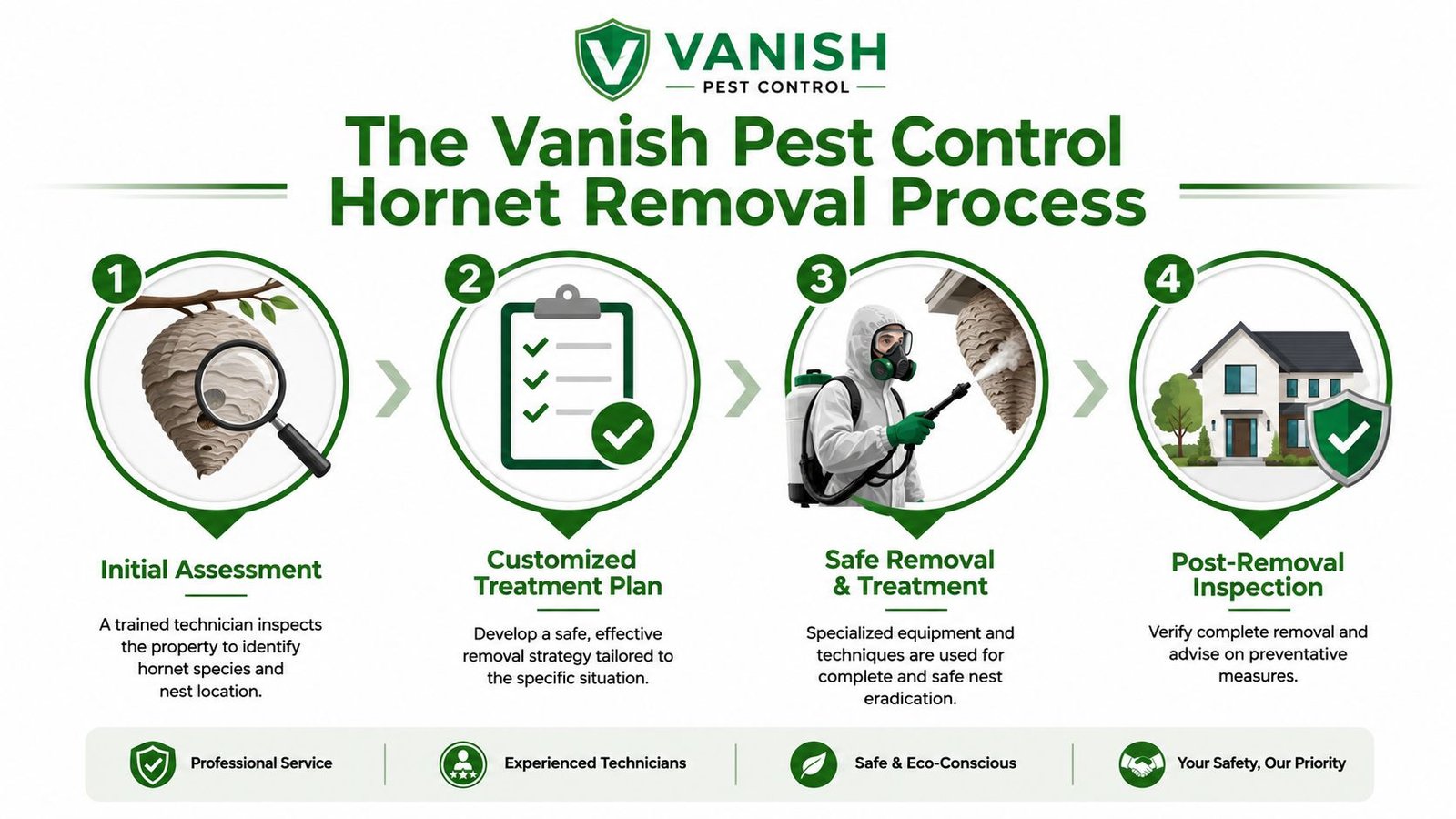 Hornets Nest Removal Toronto: Protect Your Home Now 3 A four-step infographic illustrating the Vanish Pest Control professional hornet nest removal and treatment process.