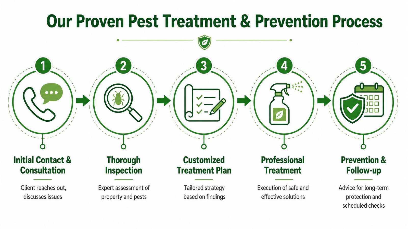A five-step infographic showing a proven pest treatment and prevention process for homeowners and businesses.