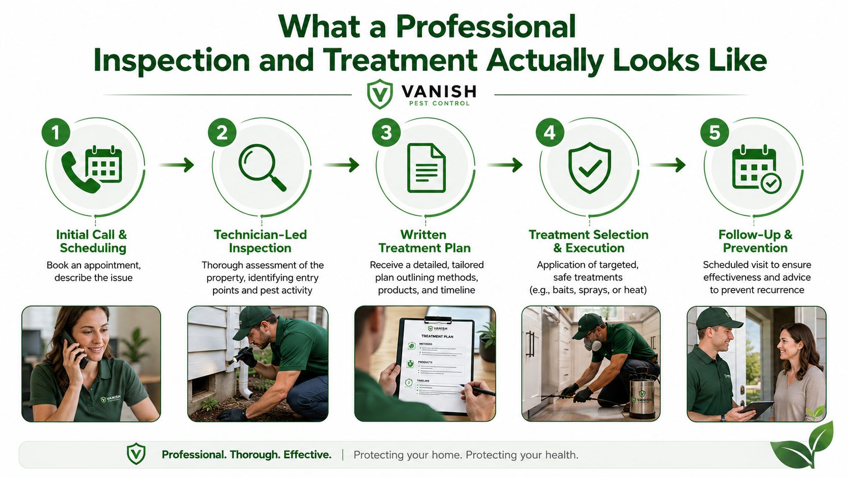 A five-step infographic showing the professional pest control process from initial call to follow-up and prevention.