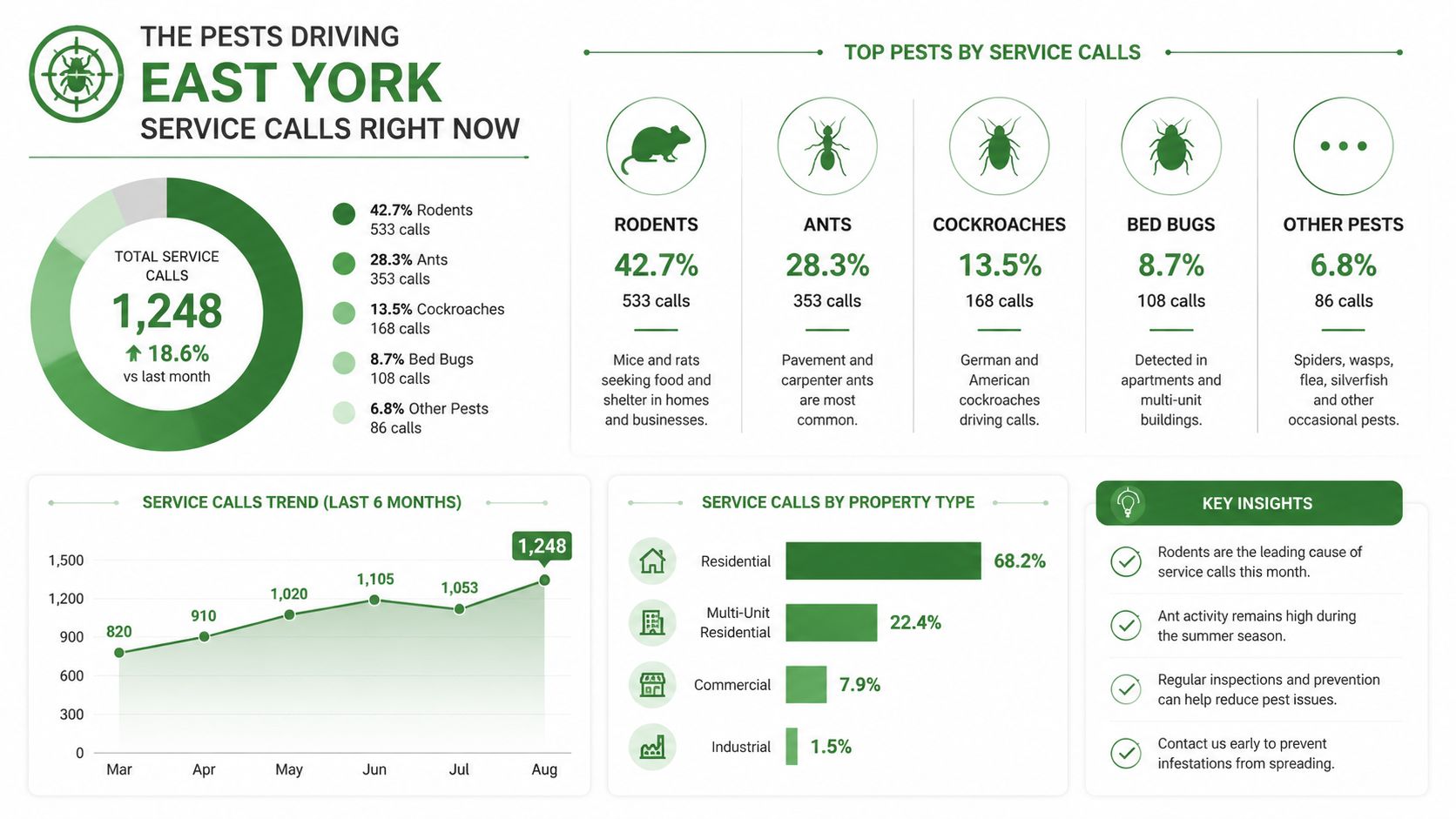 Pest Control East York: Fast, Eco-Friendly Help 2 An infographic showing East York pest control service call statistics with data on pest types and trends.