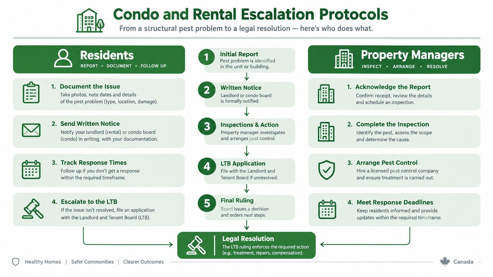 Exterminator North York: Local Hiring Guide 1 A flowchart infographic titled Condo and Rental Escalation Protocols explaining steps to handle pest issues legally.