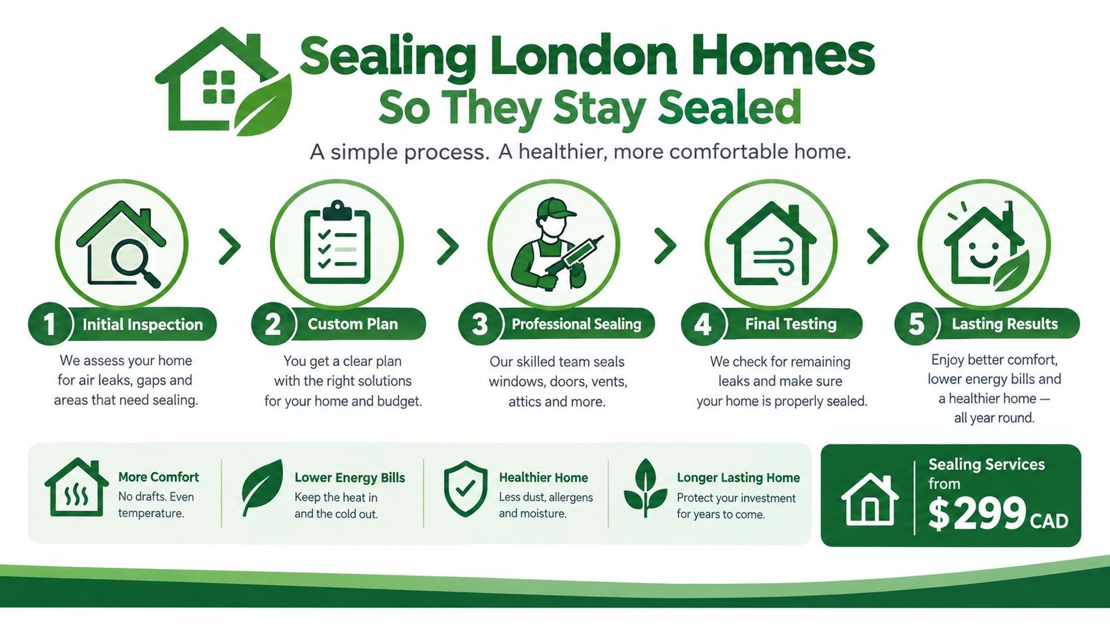 A simple five-step infographic showing the home sealing process for better energy efficiency and comfort in homes.